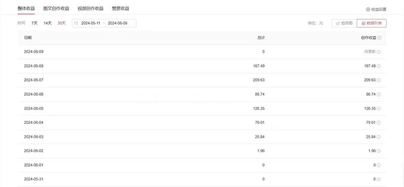 单日收入300＋！最新中视频美女赛道，三天必起